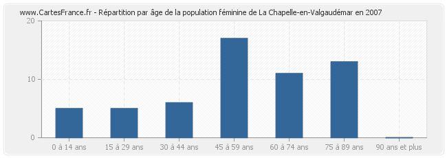 Répartition par âge de la population féminine de La Chapelle-en-Valgaudémar en 2007